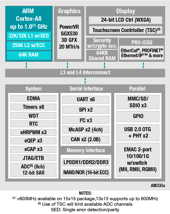 AM335x