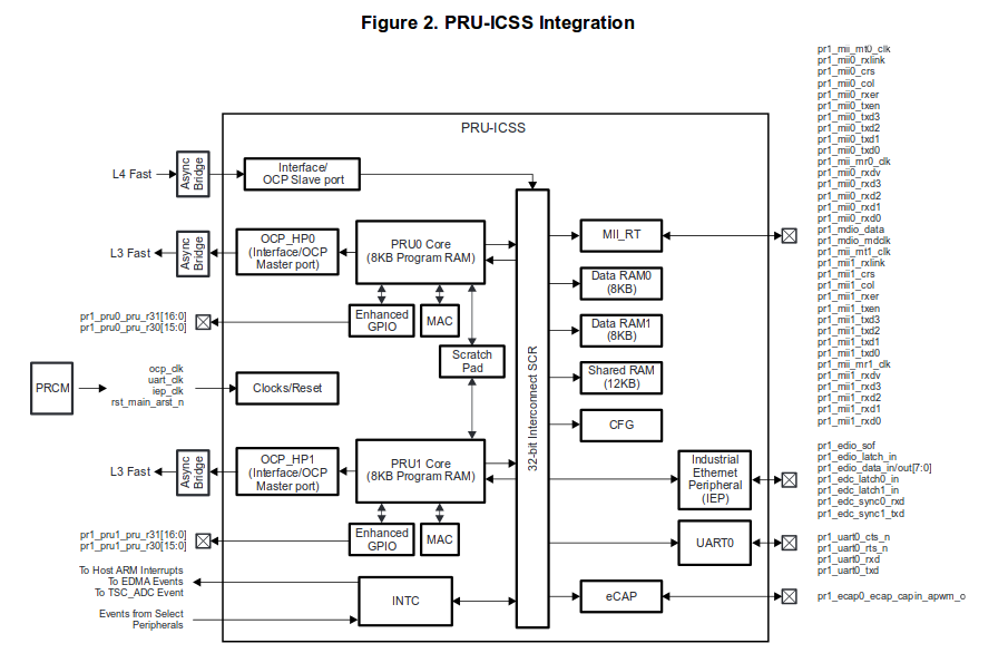 PRU-ICSS